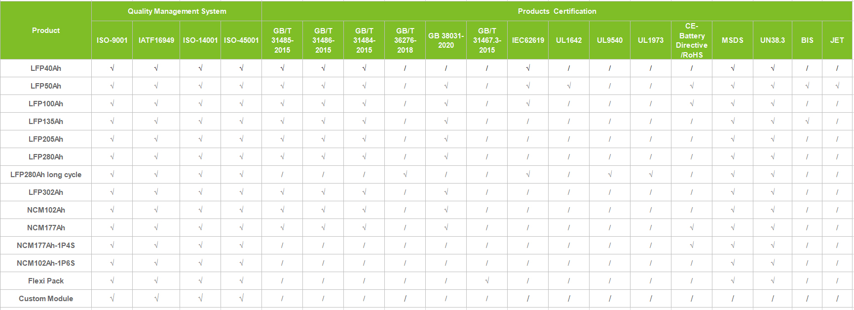 Certifications de la batterie au lithium